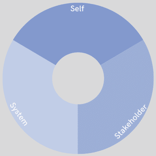 Diagram of the self, system, and stakeholders to illustrate creating a culture of innovation.