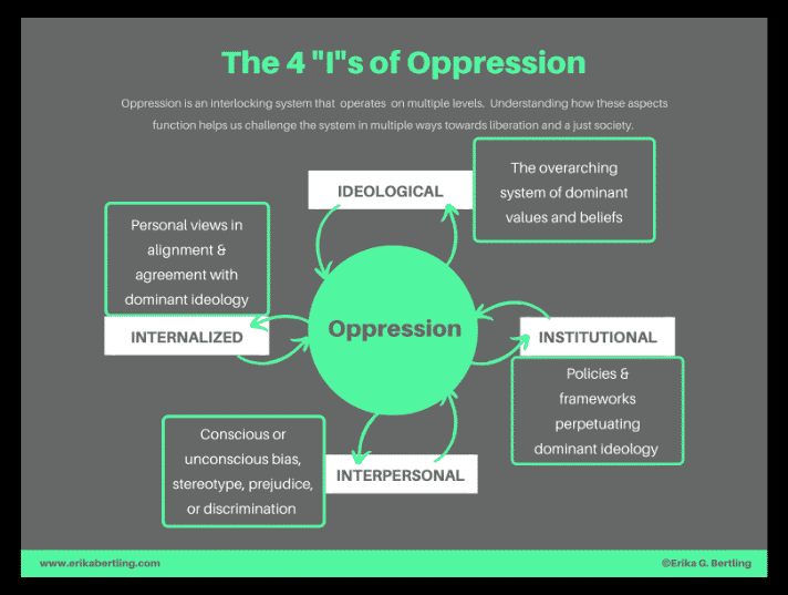 Diagram of the interlocking system that creates oppression.
