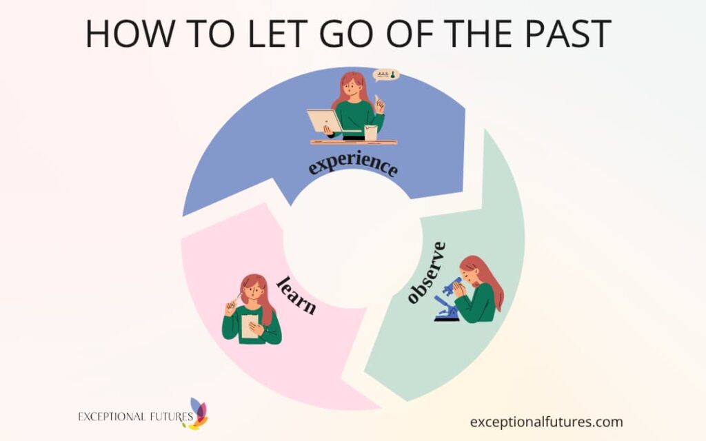 Diagram showing how letting go of the past is more of a cycle than a step-by-step process.